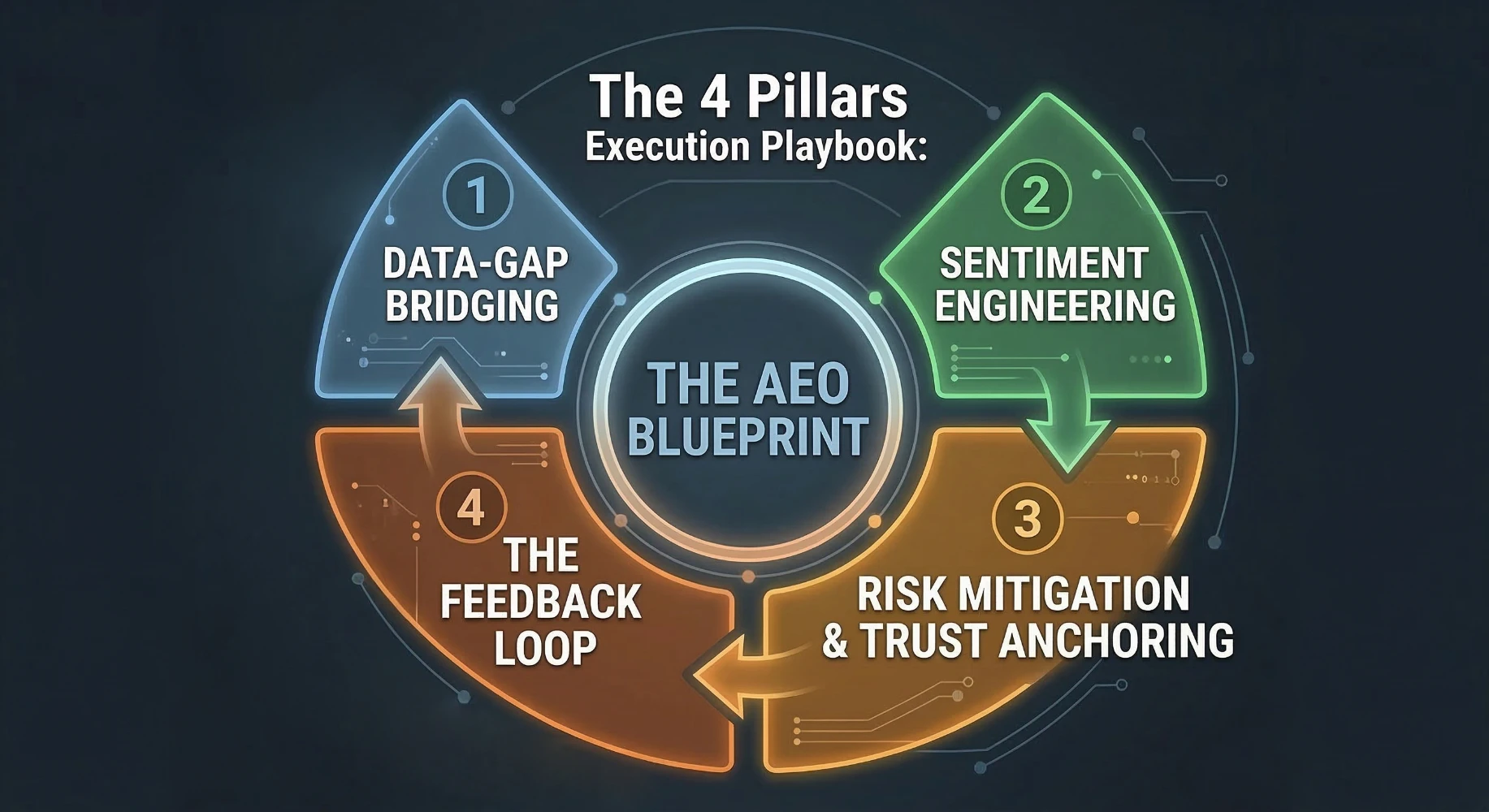 The 4 Pillars of Artificial Engine Optimization and AI Decision Making