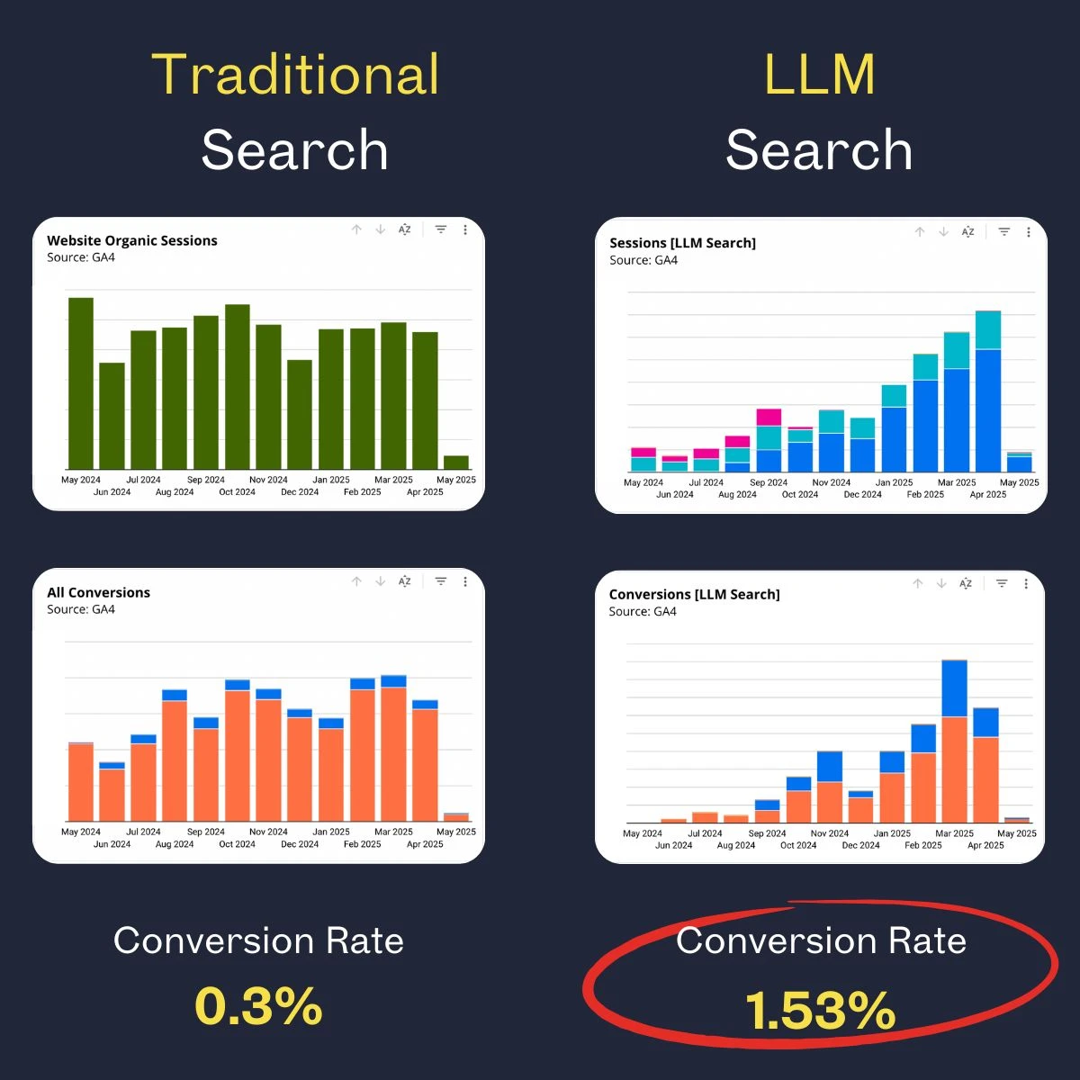 How user personas shape AI market share and generative search results