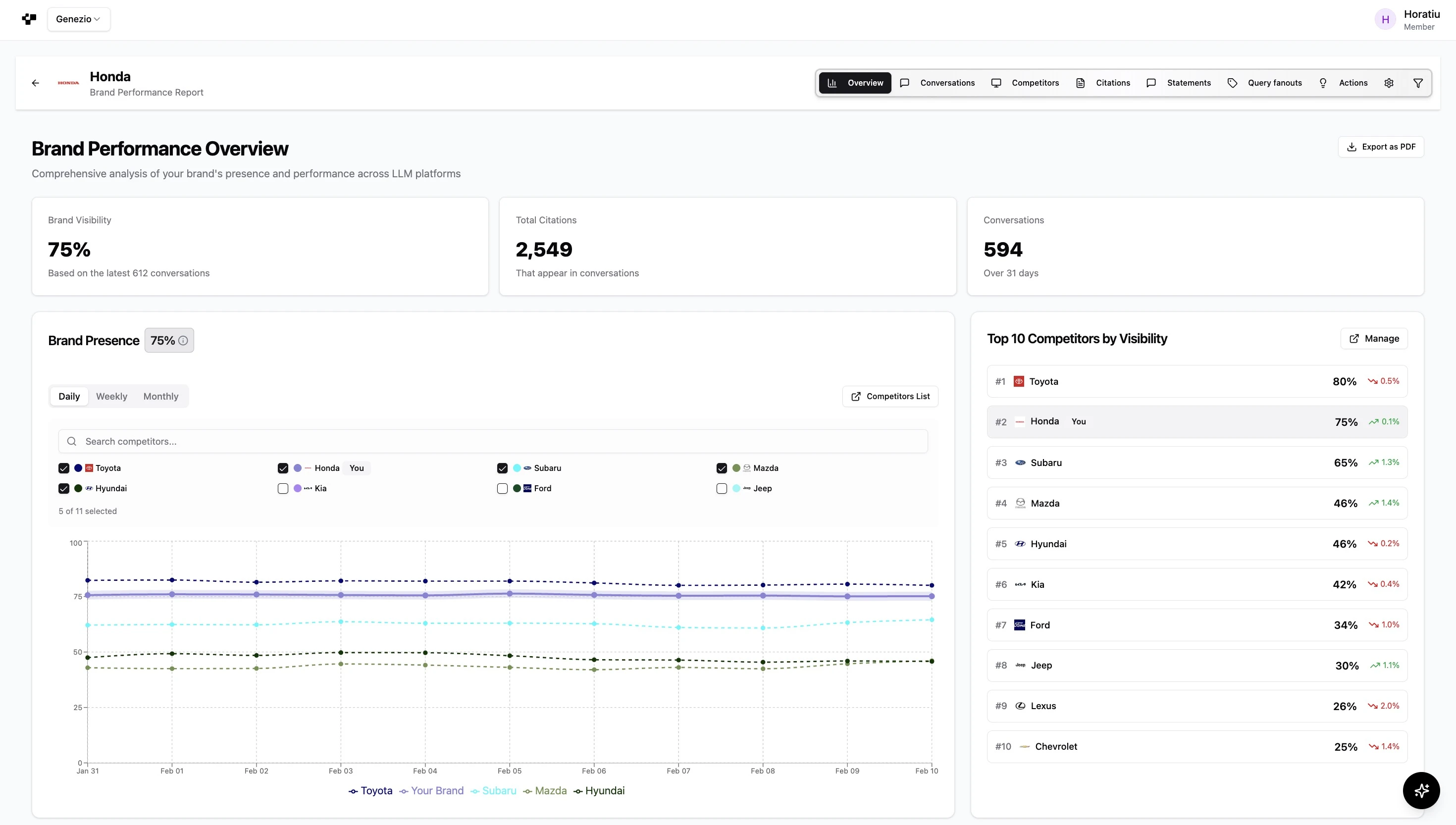 Genezio Brand Performance Overview