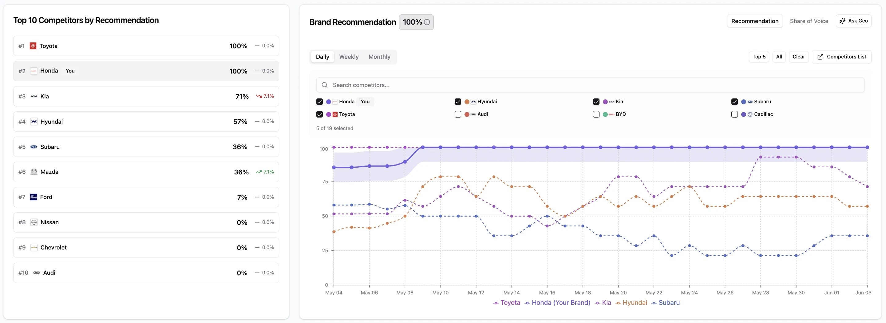 Genezio Recommandation Rate