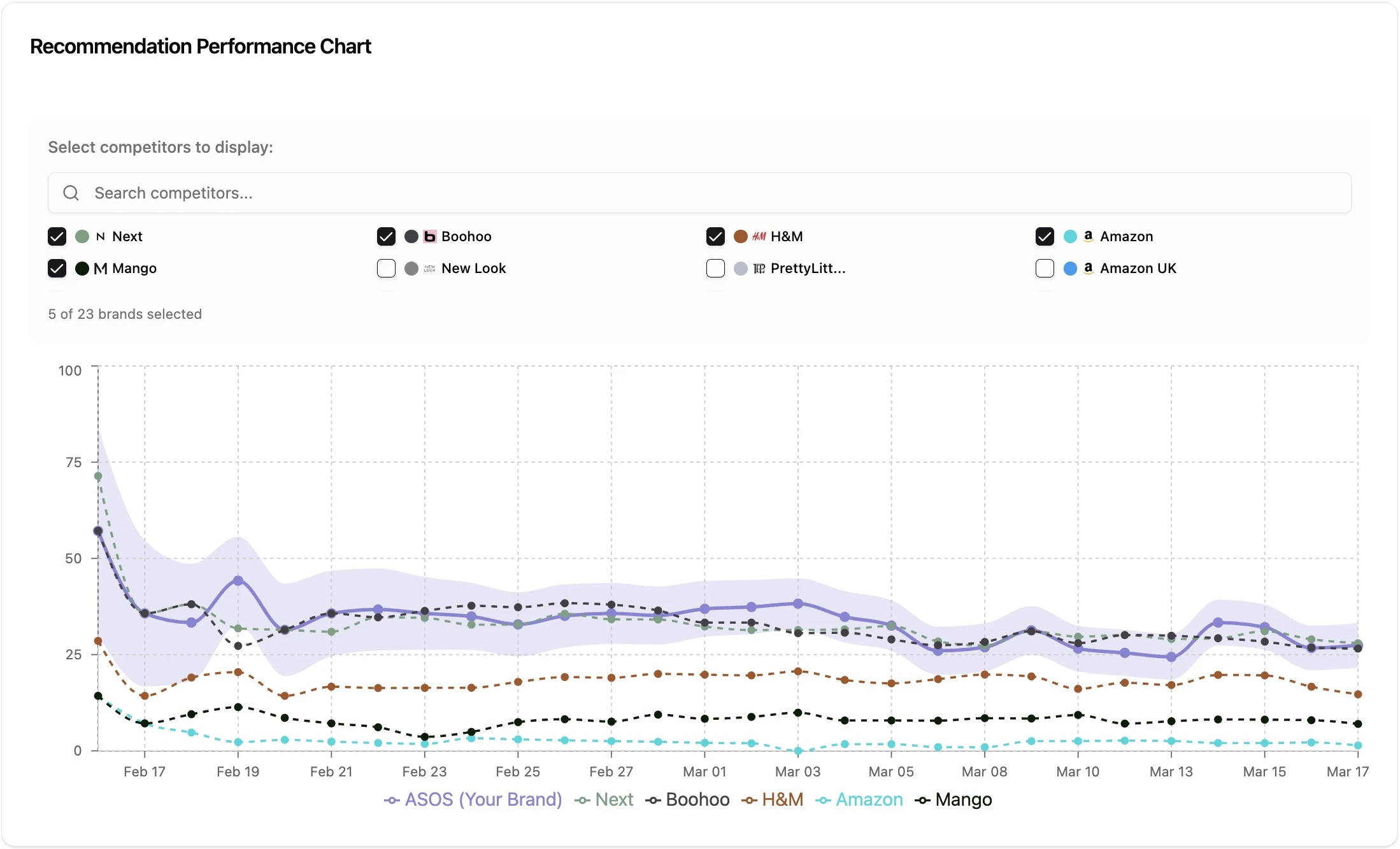 Genezio Recommendation Performance Chart highlighting ASOS and Boohoo dominance