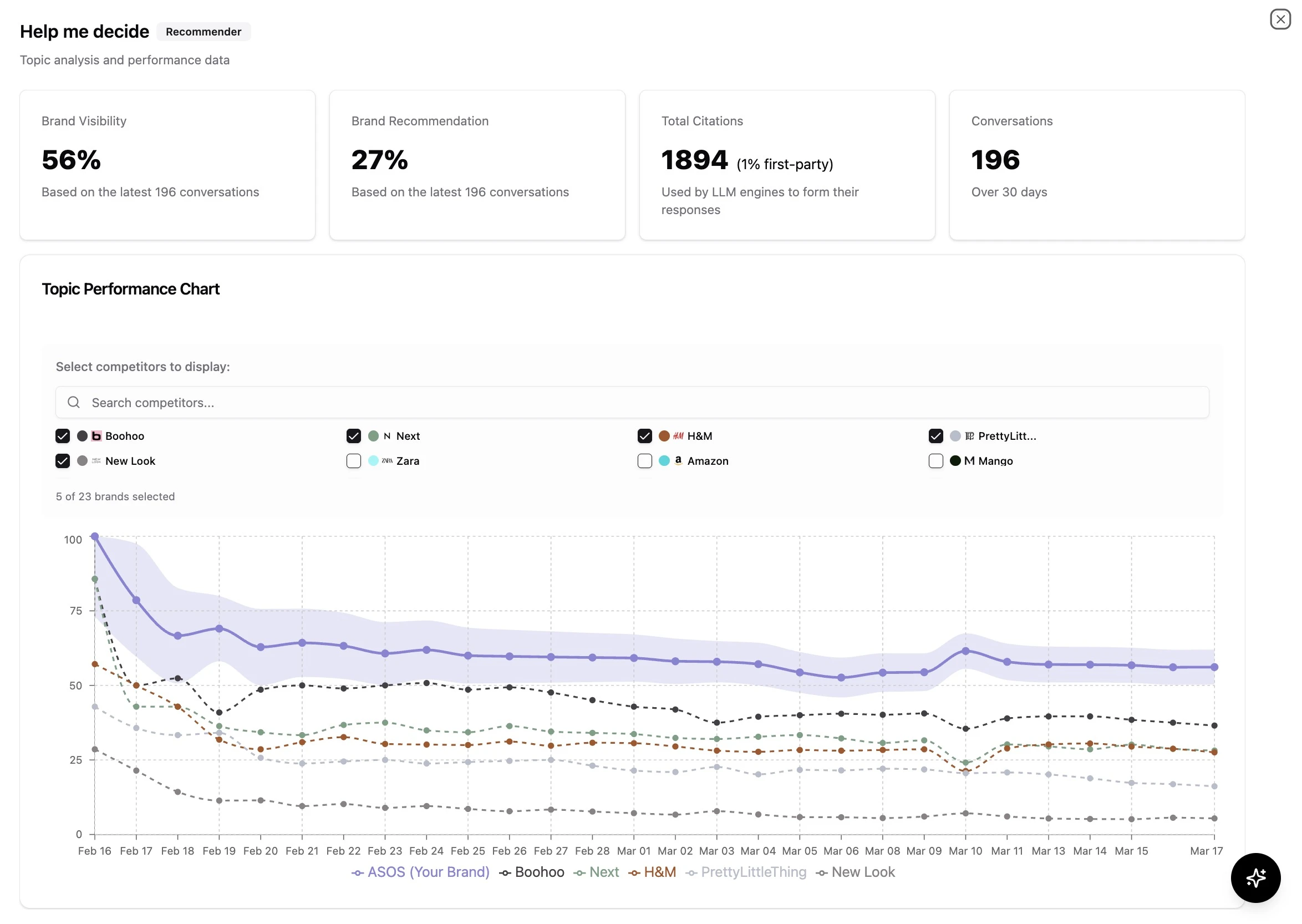 Genezio Topic Performance Chart mapping brand visibility across different AI queries
