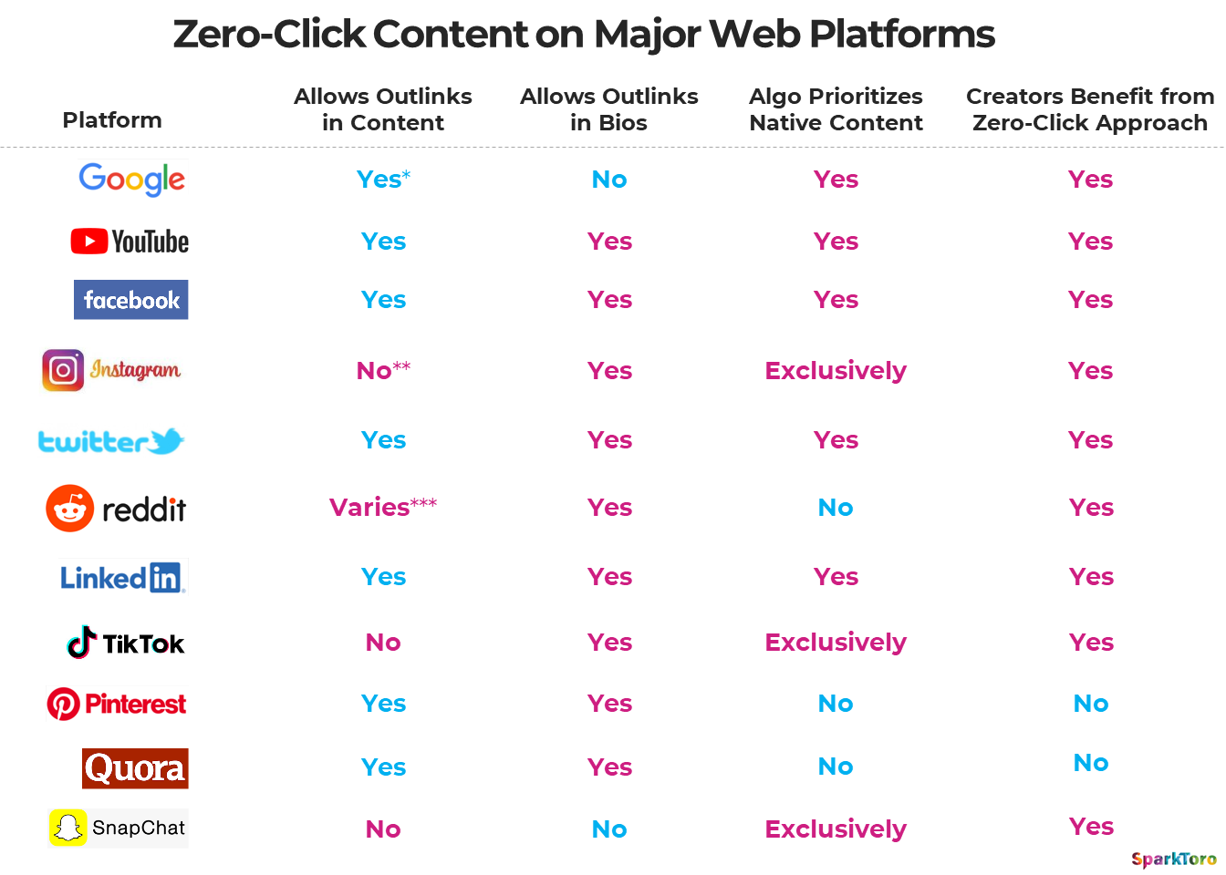 Zero-Click Content Chart illustrating the shift from SEO to AEO