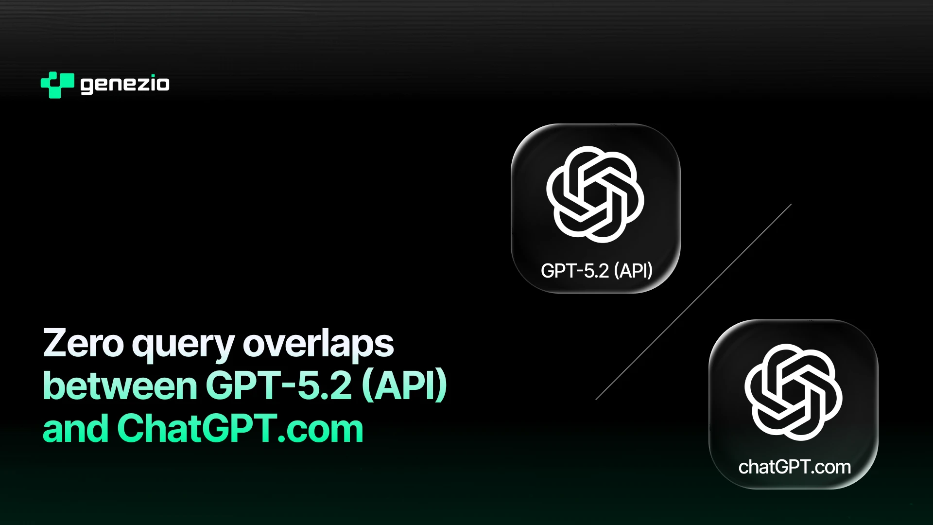 Zero query overlaps between GPT-5.2 (API) and ChatGPT.com